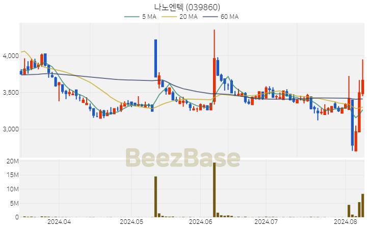 [주가 차트] 나노엔텍 - 039860 (2024.08.08)