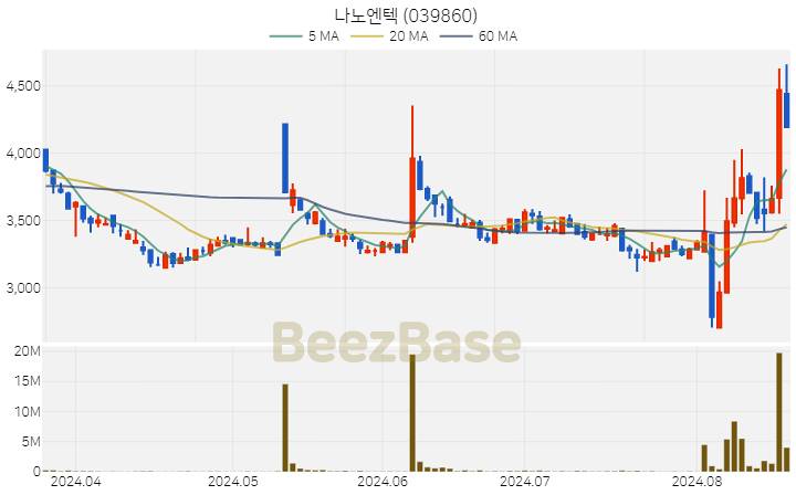 나노엔텍 주가 분석 및 주식 종목 차트 | 2024.08.20