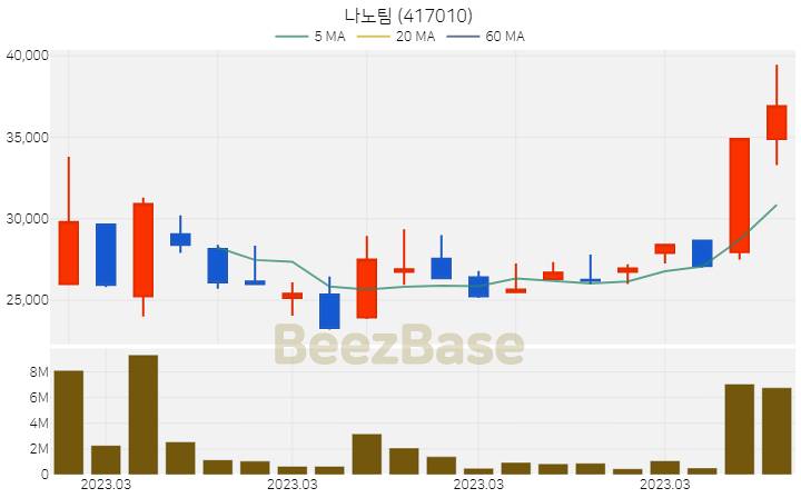 나노팀 주가 분석 및 주식 종목 차트 | 2023.03.30