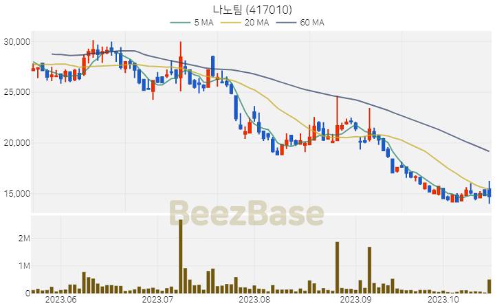 [주가 차트] 나노팀 - 417010 (2023.10.19)