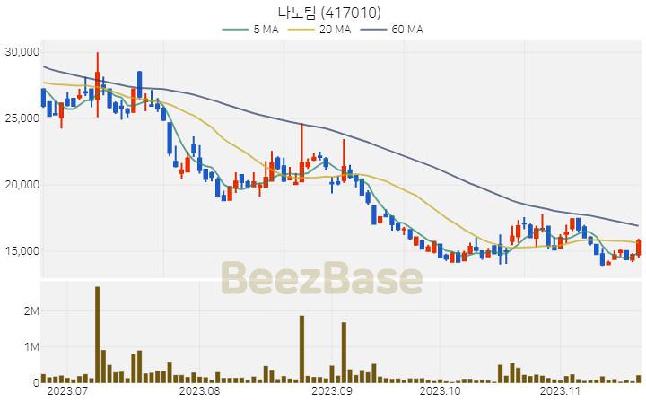 [주가 차트] 나노팀 - 417010 (2023.11.21)