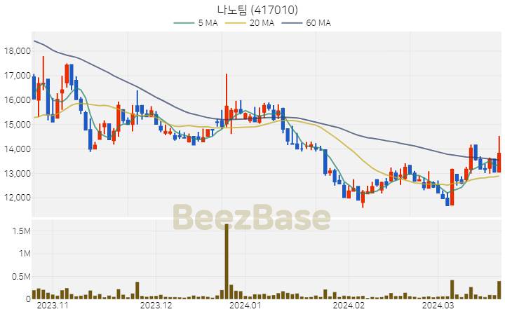 [주가 차트] 나노팀 - 417010 (2024.03.21)