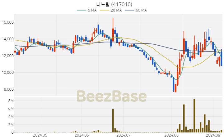 [주가 차트] 나노팀 - 417010 (2024.09.06)