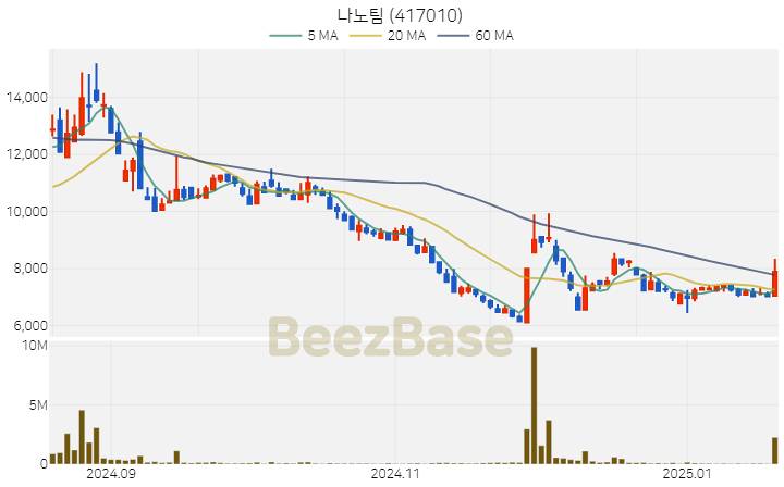 [주가 차트] 나노팀 - 417010 (2025.01.20)
