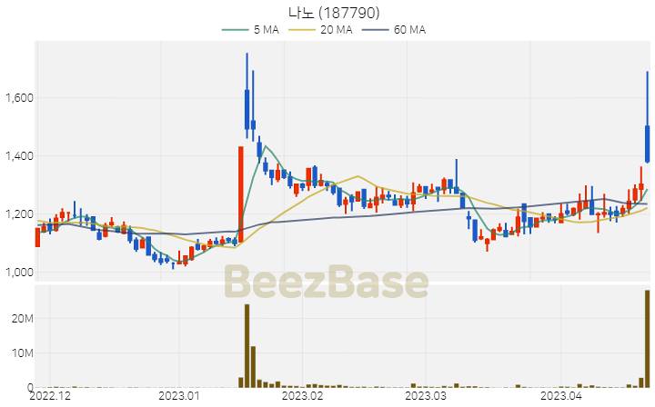 [주가 차트] 나노 - 187790 (2023.04.21)
