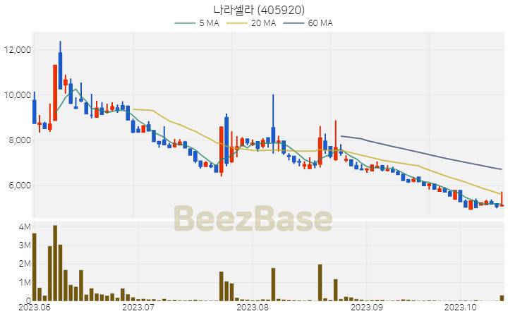 나라셀라 주가 분석 및 주식 종목 차트 | 2023.10.17