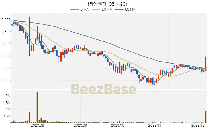 [주가 차트] 나라엠앤디 - 051490 (2023.12.07)