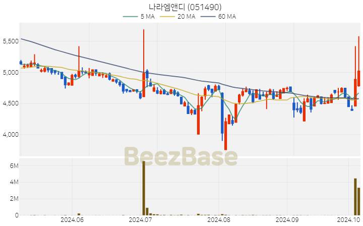 나라엠앤디 주가 분석 및 주식 종목 차트 | 2024.10.08