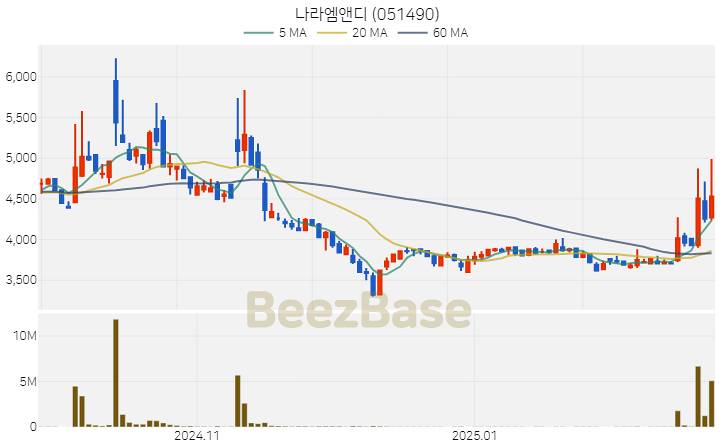 [주가 차트] 나라엠앤디 - 051490 (2025.02.26)