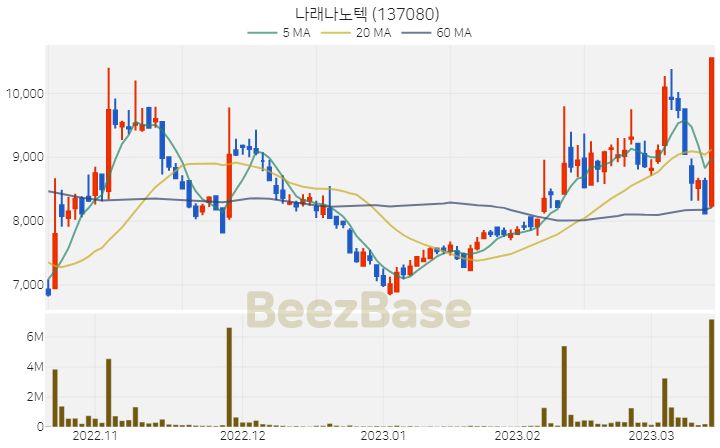 나래나노텍 주가 분석 및 주식 종목 차트 | 2023.03.15