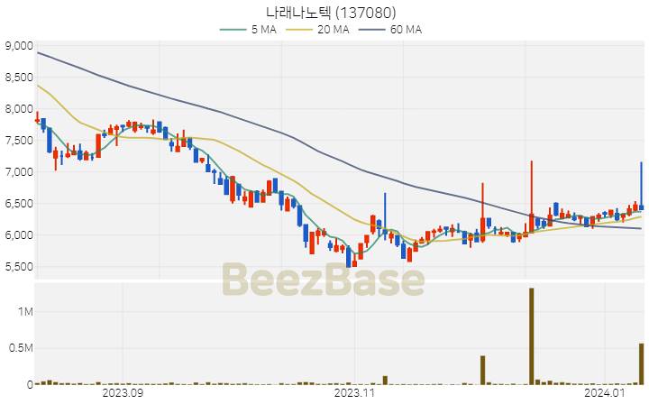 [주가 차트] 나래나노텍 - 137080 (2024.01.10)