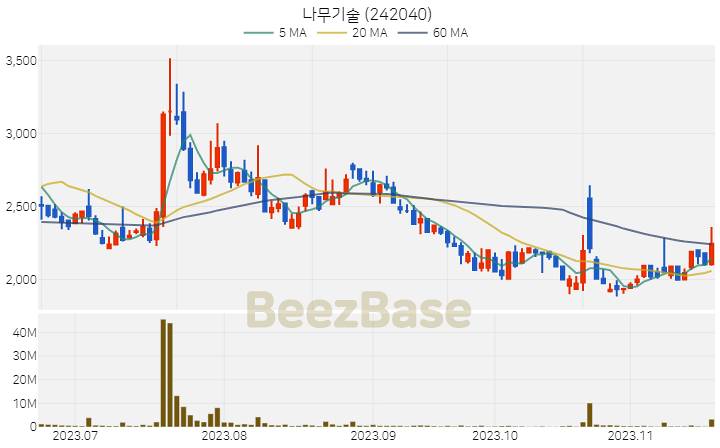 [주가 차트] 나무기술 - 242040 (2023.11.20)