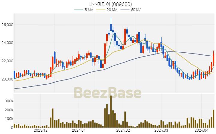 [주가 차트] 나스미디어 - 089600 (2024.04.09)