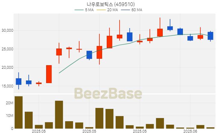 [주가 차트] 나우로보틱스 - 459510 (2025.06.05)