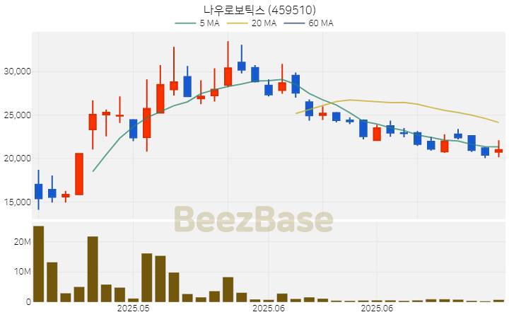[주가 차트] 나우로보틱스 - 459510 (2025.06.27)