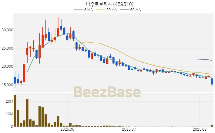 [주가 차트] 나우로보틱스 - 459510 (2025.08.08)