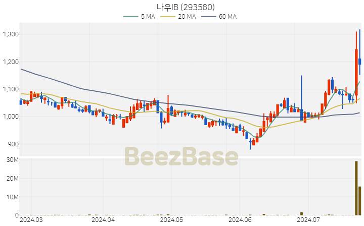 [주가 차트] 나우IB - 293580 (2024.07.23)