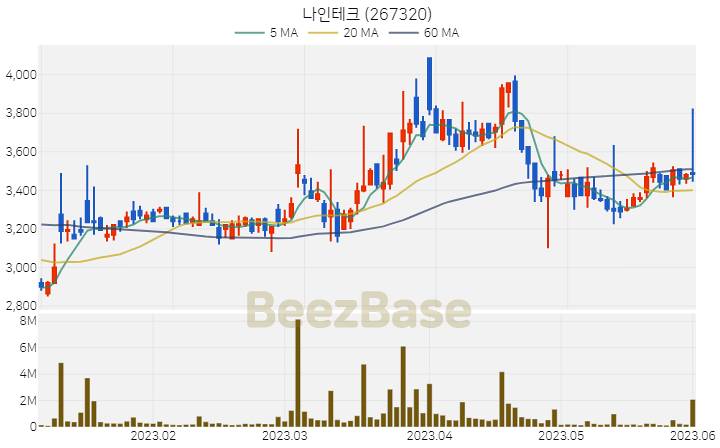 [주가 차트] 나인테크 - 267320 (2023.06.01)