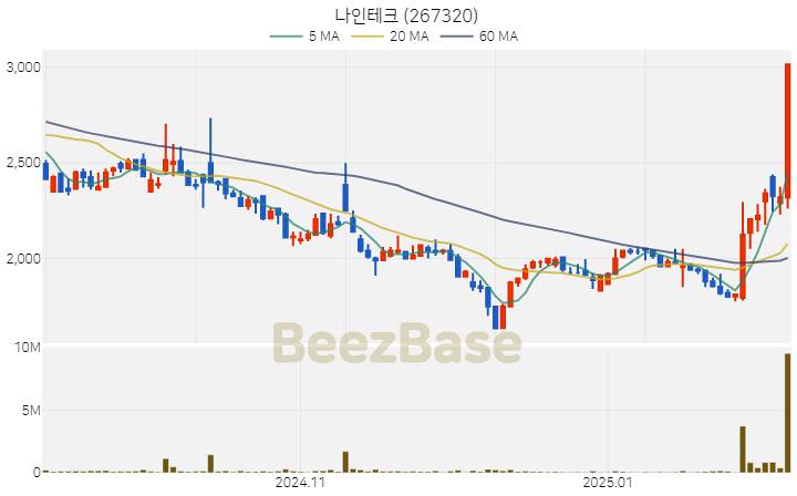 [주가 차트] 나인테크 - 267320 (2025.02.11)