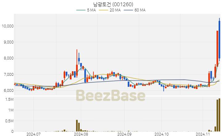 남광토건 주가 분석 및 주식 종목 차트 | 2024.11.13