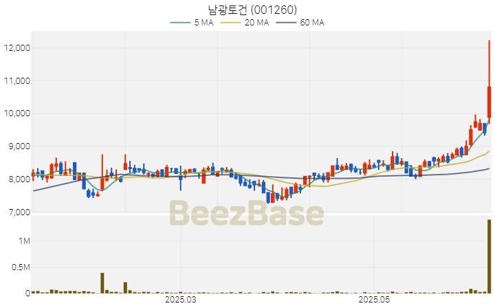 [주가 차트] 남광토건 - 001260 (2025.06.12)