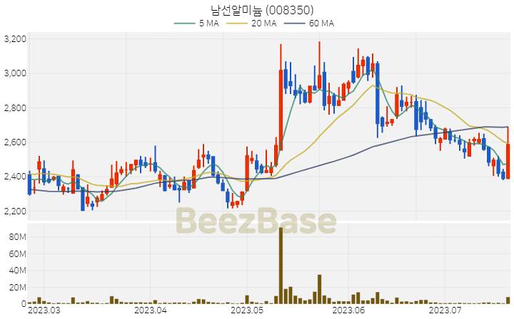 [주가 차트] 남선알미늄 - 008350 (2023.07.20)