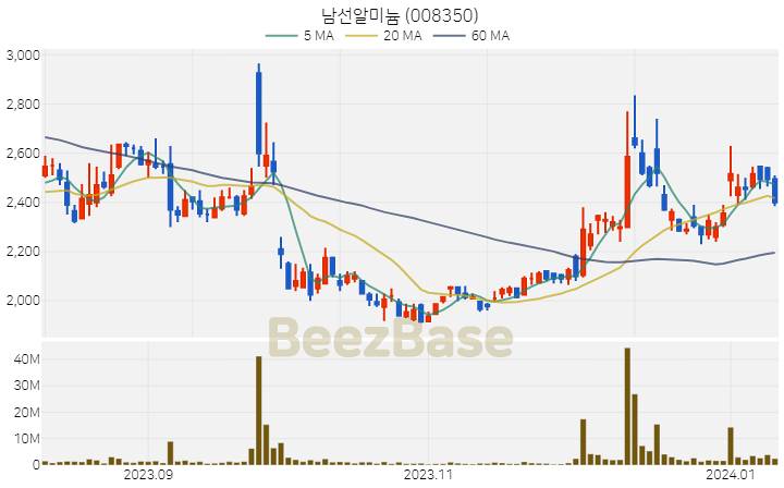 [주가 차트] 남선알미늄 - 008350 (2024.01.10)