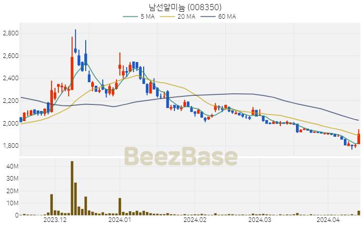 [주가 차트] 남선알미늄 - 008350 (2024.04.15)