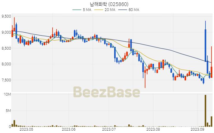 남해화학 주가 분석 및 주식 종목 차트 | 2023.09.13