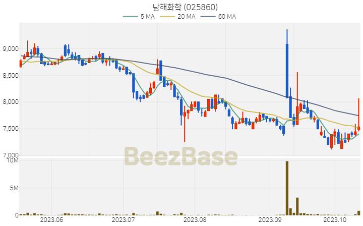 [주가 차트] 남해화학 - 025860 (2023.10.16)