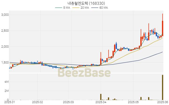 [주가 차트] 내츄럴엔도텍 - 168330 (2025.06.02)