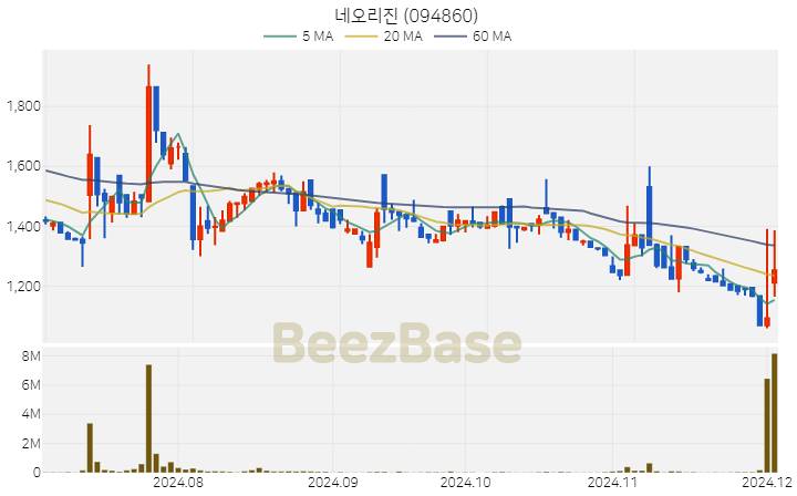 네오리진 주가 분석 및 주식 종목 차트 | 2024.12.03