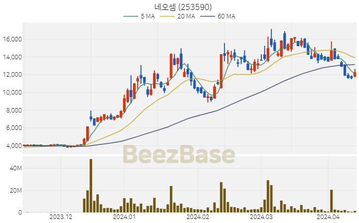 [주가 차트] 네오셈 - 253590 (2024.04.12)