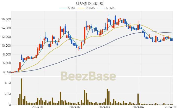 [주가 차트] 네오셈 - 253590 (2024.05.03)