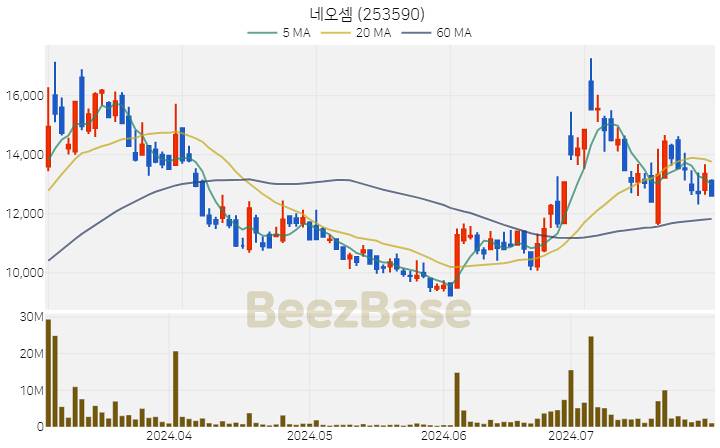 네오셈 주가 분석 및 주식 종목 차트 | 2024.07.30