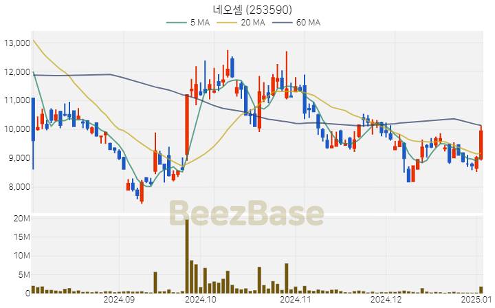 [주가 차트] 네오셈 - 253590 (2025.01.03)
