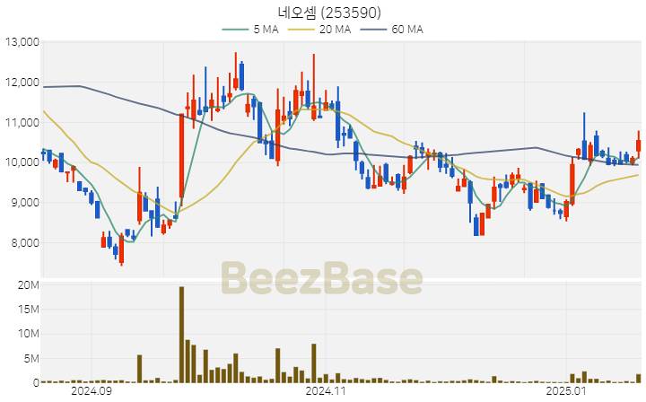 [주가 차트] 네오셈 - 253590 (2025.01.20)