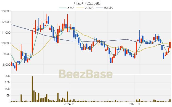 [주가 차트] 네오셈 - 253590 (2025.02.07)