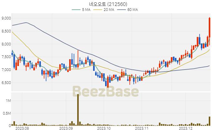 [주가 차트] 네오오토 - 212560 (2023.12.19)