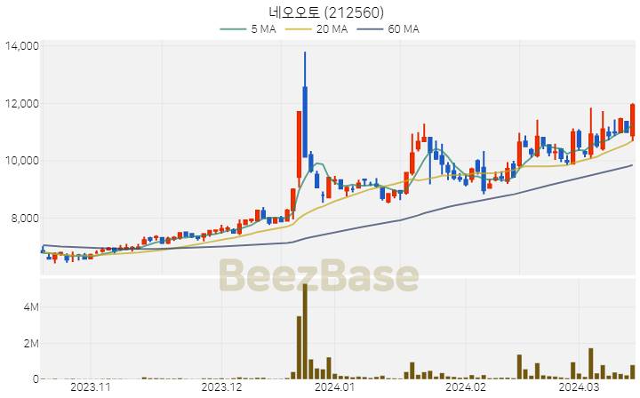 [주가 차트] 네오오토 - 212560 (2024.03.15)
