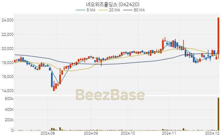 네오위즈홀딩스 주가 분석 및 주식 종목 차트 | 2024.12.05