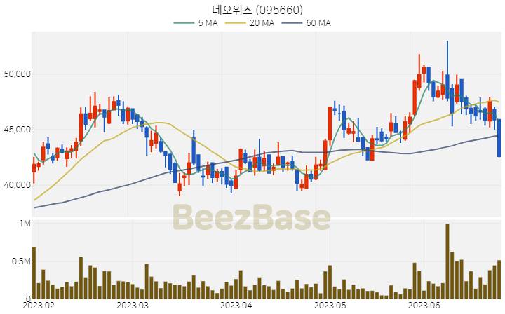 [주가 차트] 네오위즈 - 095660 (2023.06.26)