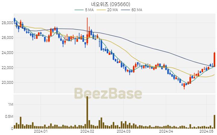 네오위즈 주가 분석 및 주식 종목 차트 | 2024.05.09