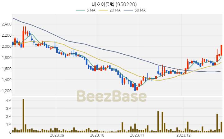 네오이뮨텍 주가 분석 및 주식 종목 차트 | 2023.12.28