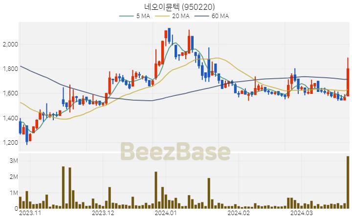 [주가 차트] 네오이뮨텍 - 950220 (2024.03.22)