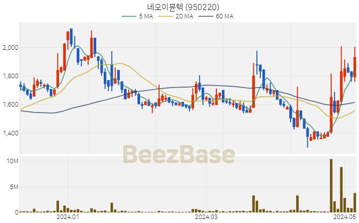 네오이뮨텍 주가 분석 및 주식 종목 차트 | 2024.05.08