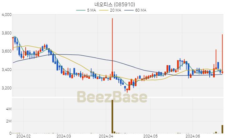 네오티스 주가 분석 및 주식 종목 차트 | 2024.06.24