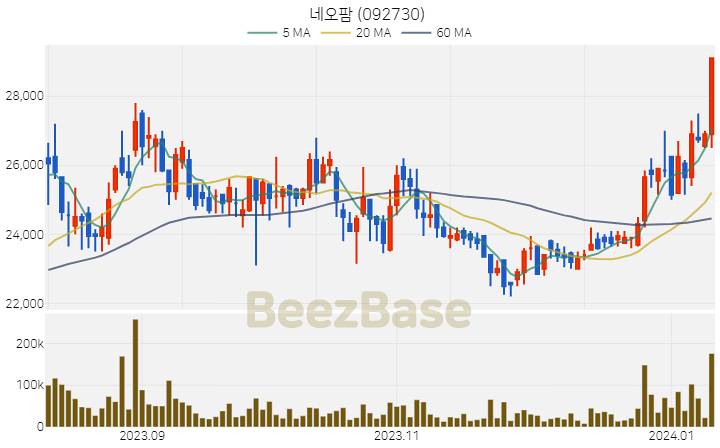 [주가 차트] 네오팜 - 092730 (2024.01.10)