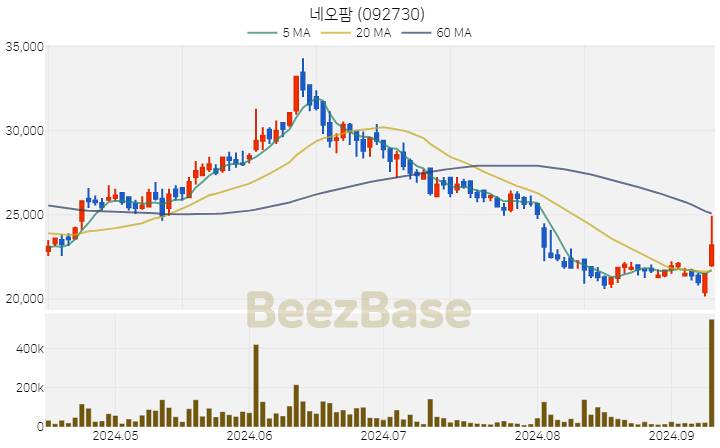 [주가 차트] 네오팜 - 092730 (2024.09.10)