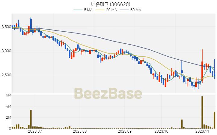 [주가 차트] 네온테크 - 306620 (2023.11.10)